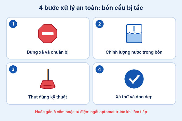 Infographic 4 bước xử lý khi bồn cầu bị tắc