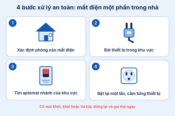 Infographic 4 bước xử lý khi mất điện một phần