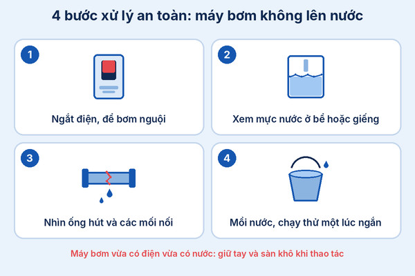 Infographic 4 bước xử lý khi máy bơm không lên nước