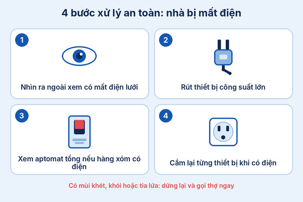 Infographic 4 bước xử lý khi nhà bị mất điện
