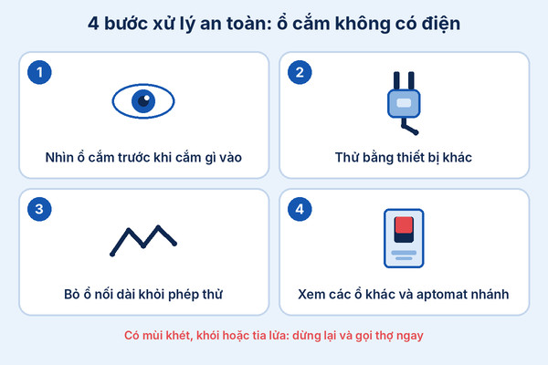 Infographic 4 bước xử lý khi ổ cắm không có điện