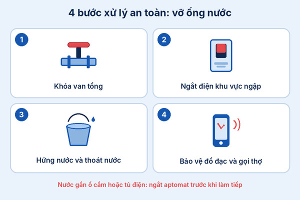 Infographic 4 bước xử lý khi vỡ ống nước