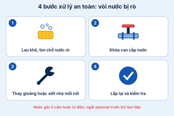 Infographic 4 bước xử lý khi vòi nước bị rò